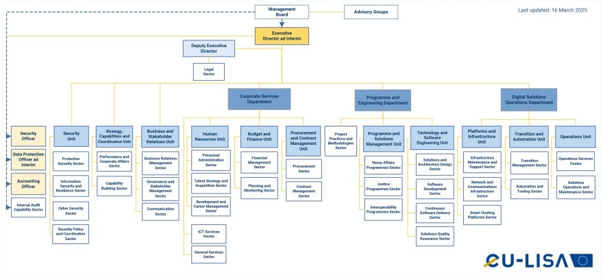 eu-LISA's organisational structure